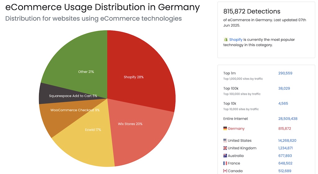 WooCommerce vs. Shopify – Welche Lösung passt zu welchem Projekt? 3 WooCommerce vs Shopify Daten